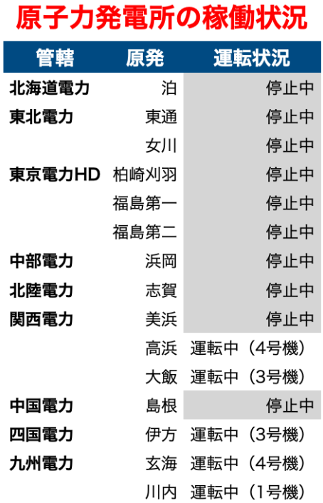 原発稼働状況