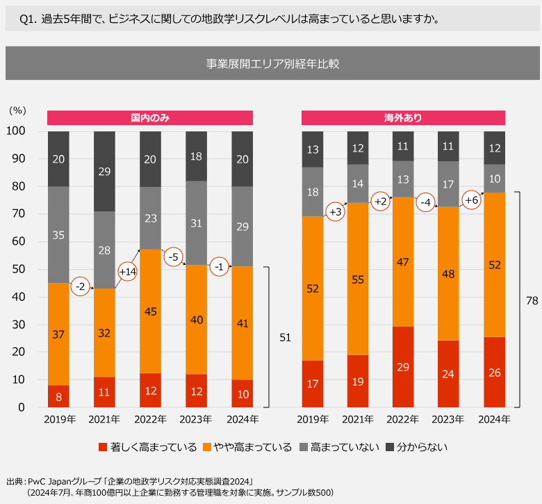 地政学的リスク