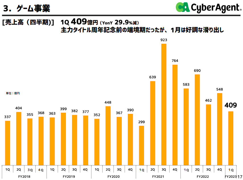 サイバーエージェント2023年1Q決算資料
