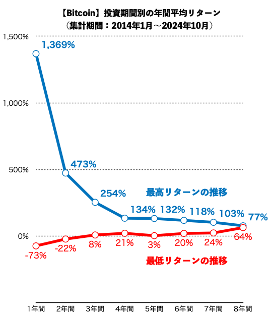 ビットコイン期間別リターン