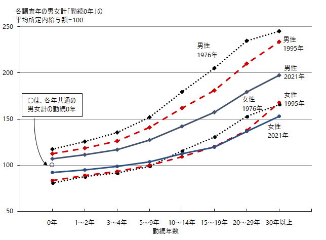 勤続年数別賃金カーブ