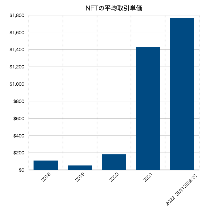 NFTの平均取引単価