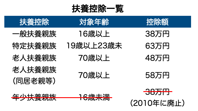 扶養控除一覧