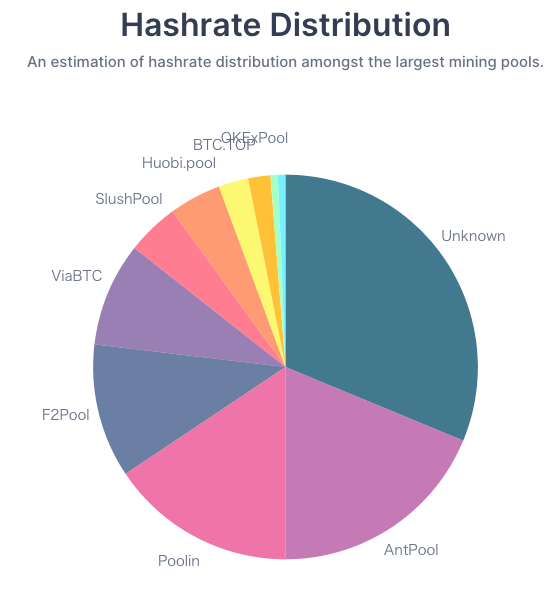 Hashrate Distribution