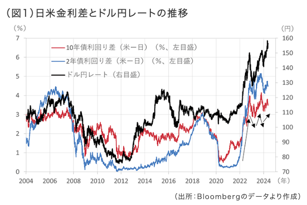 日米の金利差