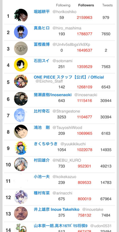 悲報 冨樫義博大先生 2レスで漫画家のフォロワーランキング3位にくい込んでしまう 画像あつめーる