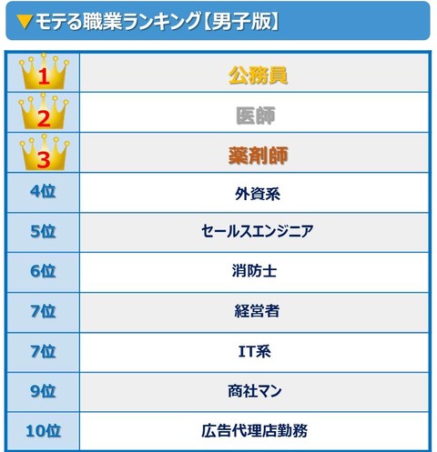 悲報 女性にモテる職業 公務員が1位に 画像あつめーる 悲報 女性にモテる職業 公務員が1位に 画像あつめーる