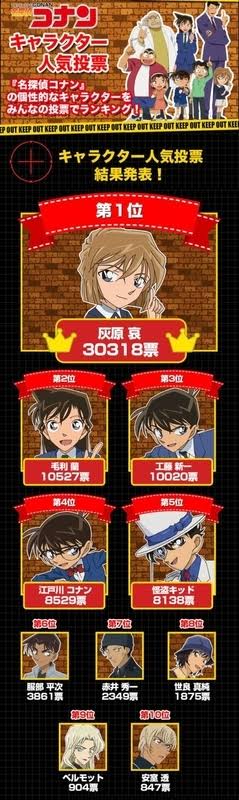秘宝 コナンの人気キャラランキング工作されてしまうwwywwywwywwywwywwy 画像あつめーる