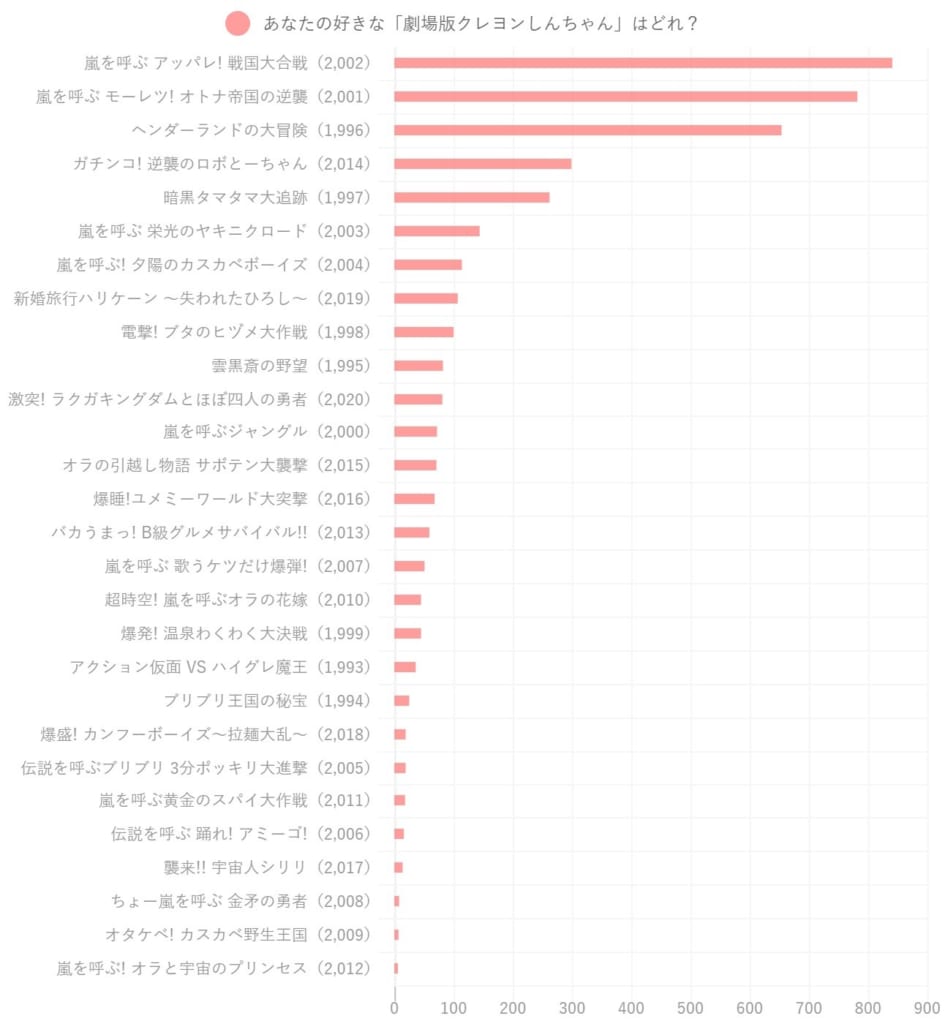 クレしん映画の人気投票が行われた結果 まとまる速報