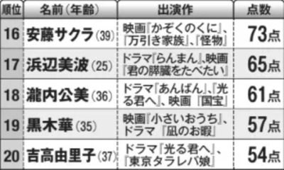 忖度抜きの「女優演技ランキング」を公開　2位の河合優実を抜いた「予想外の女優」とは？