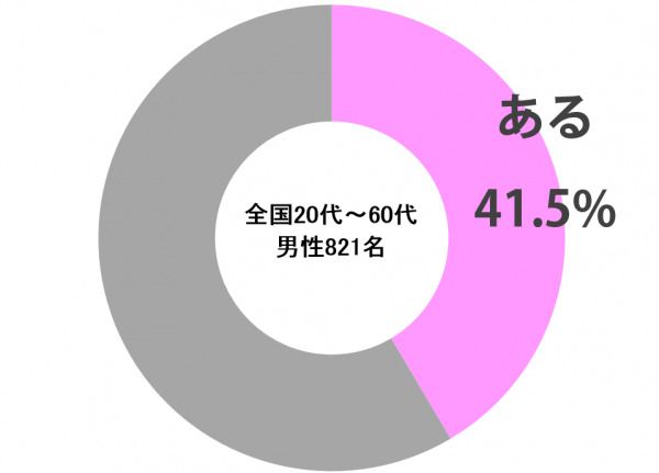 お前らの半数以上が風俗経験なしということが判明　楽しいから行ってこい！
