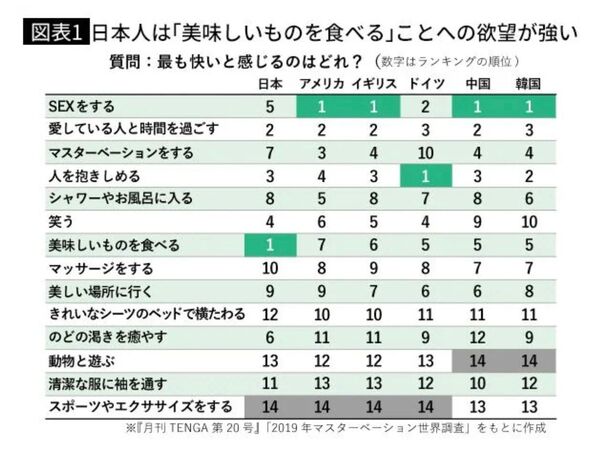 セックスより食への欲望が強いのは日本人くらいだったのアイキャッチ画像