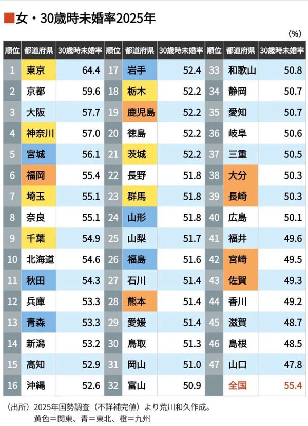全国の女性「30歳時の未婚割合」は55％、東京は64.4％　 都道府県別ランキングでわかった“厳しすぎる実態”