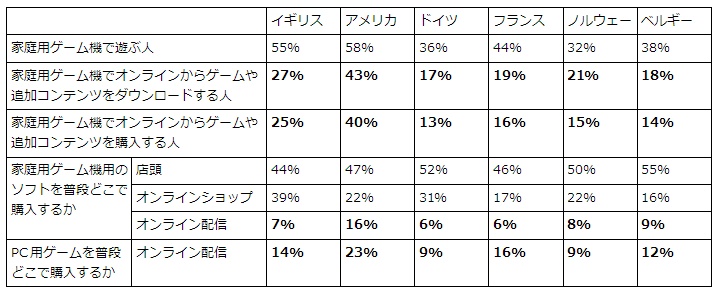 アメリカではゲームのダウンロード販売が結構普及しているらしい ネットは1日10時間