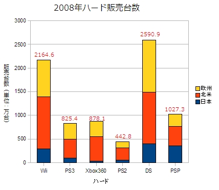日米欧のゲーム機別 ハード ソフトの販売数 08年 ネットは1日10時間