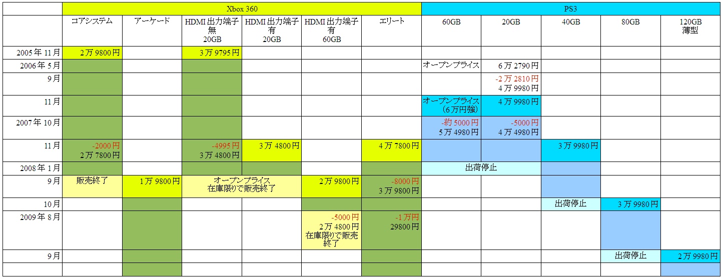 箱 とps3の値下げの歴史 ネットは1日10時間