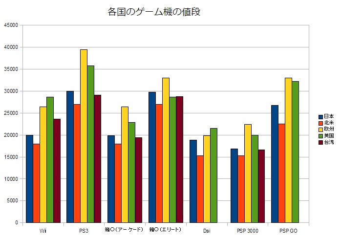 各国のゲーム機の値段 ネットは1日10時間 各国のゲーム機の値段 ネットは1日10時間