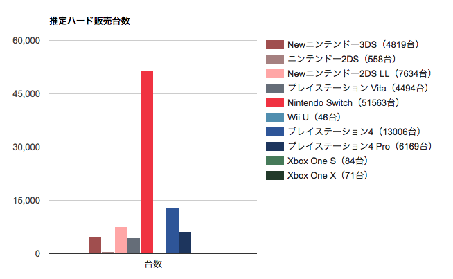 悲報 ファミ通の週販売上グラフが残酷すぎる件wwww ゲハード Ps4 ニンテンドースイッチの最新情報をお届け