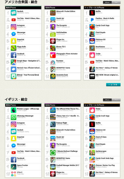 スマホ　海外　ランキング