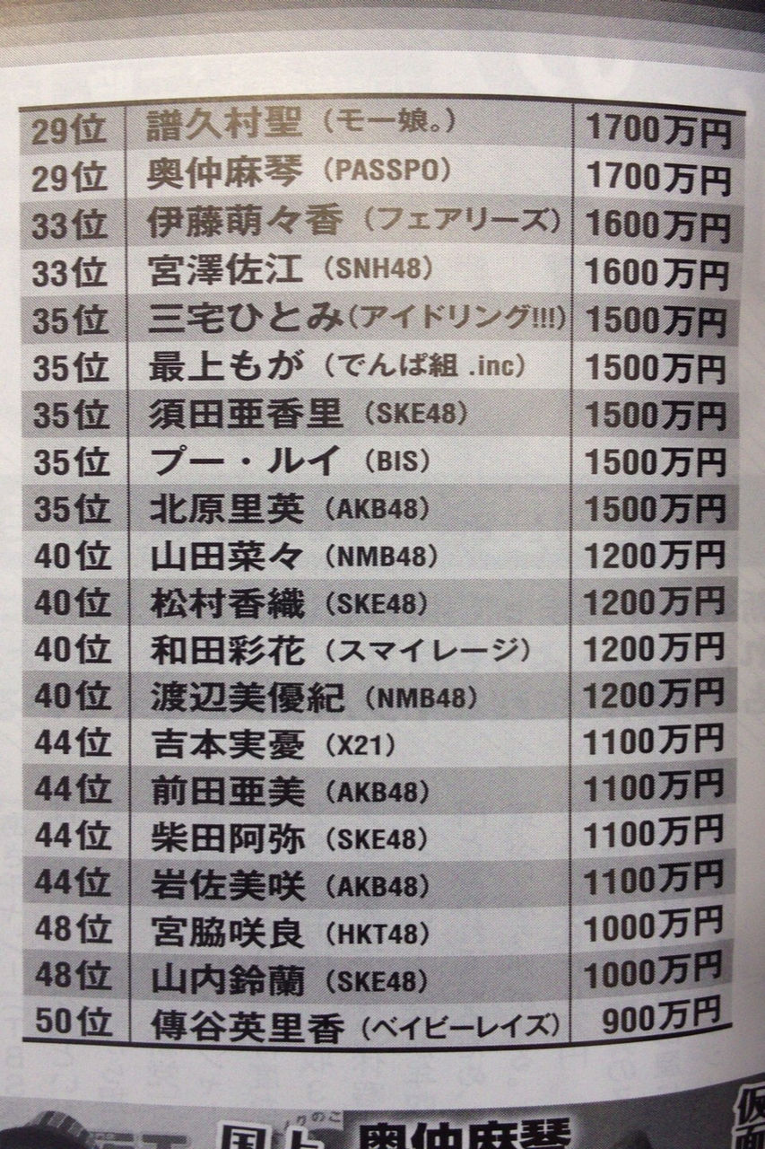 アイドル アイドルの驚愕の年収 指原莉乃 21歳 6800万円 ぱるる 20歳 4200万円 生駒ちゃん 18歳 2000万円 芸能ニュースまとめ隊
