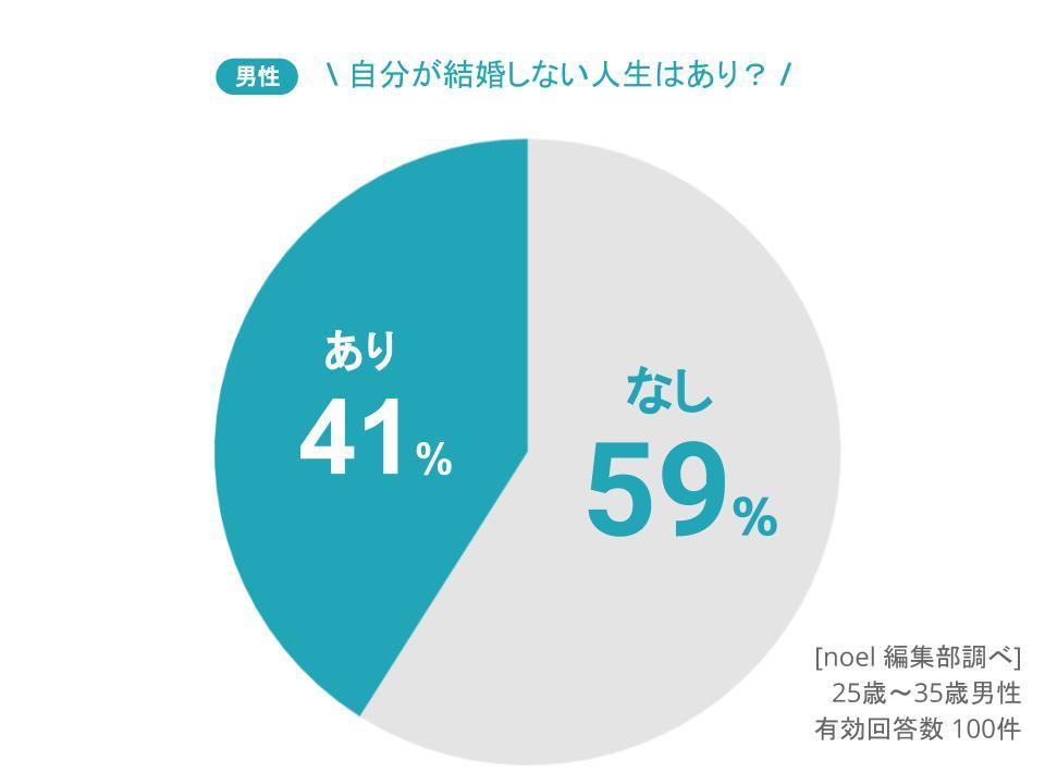 社会 結婚にメリットを感じる男性が年々減少 その理由とは 芸能dx全集中まとめちゃんねる