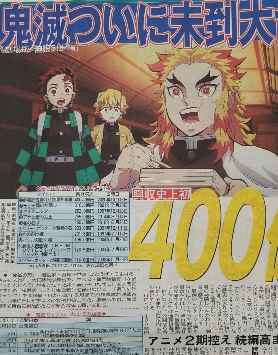 鬼滅の刃 無限列車編 ４００億円突破ｗｗｗｗｗｗｗｗｗｗｗｗ 芸能dx全集中まとめちゃんねる
