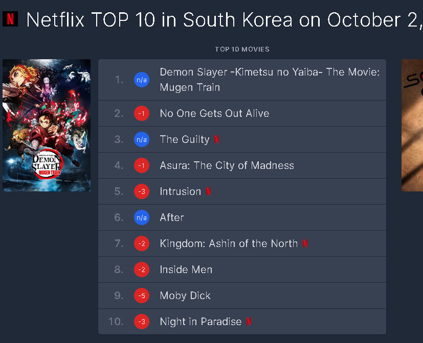 画像 鬼滅の刃 韓国ｎｅｔｆｌｉｘの順位がコレ 芸能dx全集中まとめちゃんねる