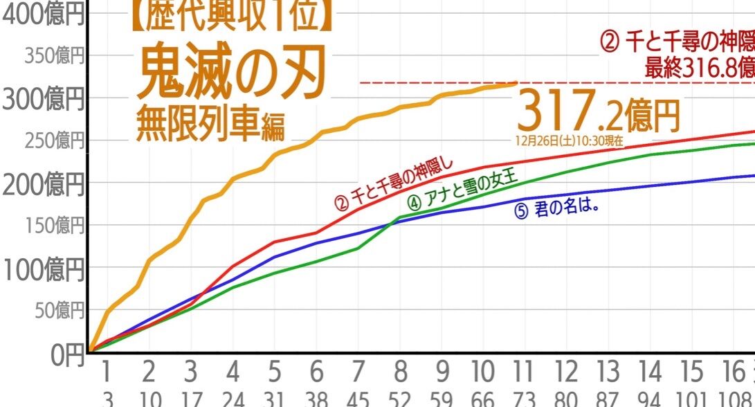 鬼滅の刃 無限列車編 ４０４億いったのってナゼ 芸能dx全集中まとめちゃんねる