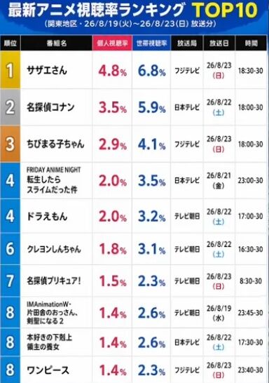 【悲報】ワンピースの視聴率、プリキュアに完全敗北してしまう・・・