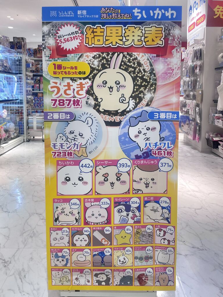 【画像】ちいかわ人気投票の結果がこちらｗｗｗｗｗｗｗｗｗｗｗｗ