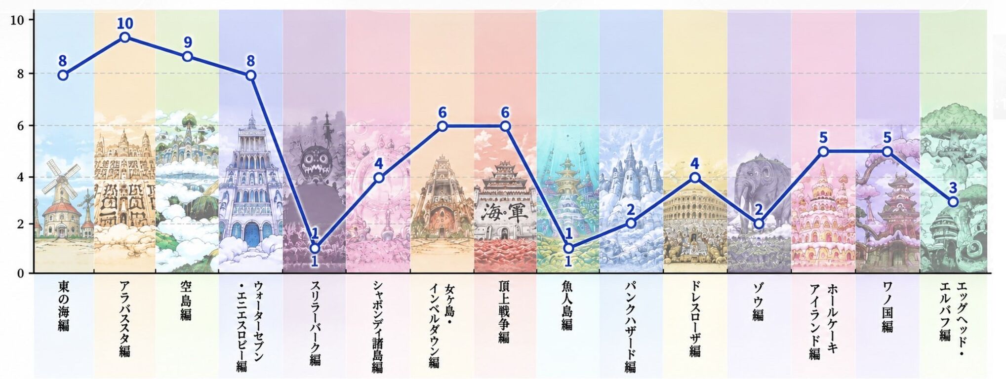 【悲報】ワンピース各章の面白さ、満場一致でこれと話題にｗｗｗｗｗｗｗｗ