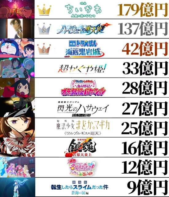 【悲報】まどマギの映画、超かぐやに負けてしまうｗｗｗｗｗ