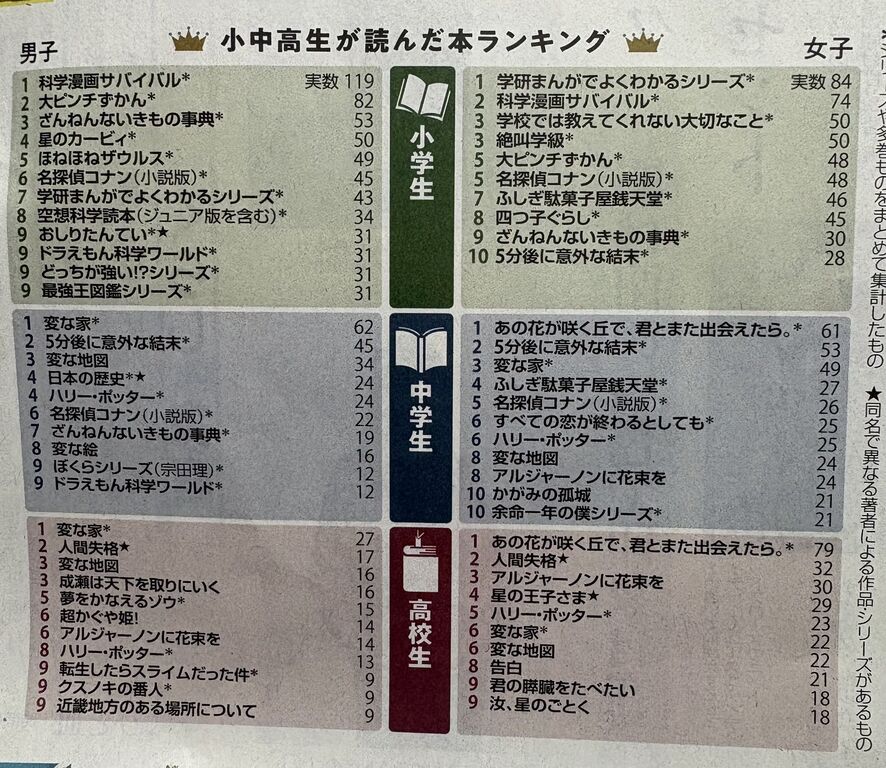 【超悲報】今の小中高生さん、ラノベをまったく読まなくなってしまった件ｗｗｗ