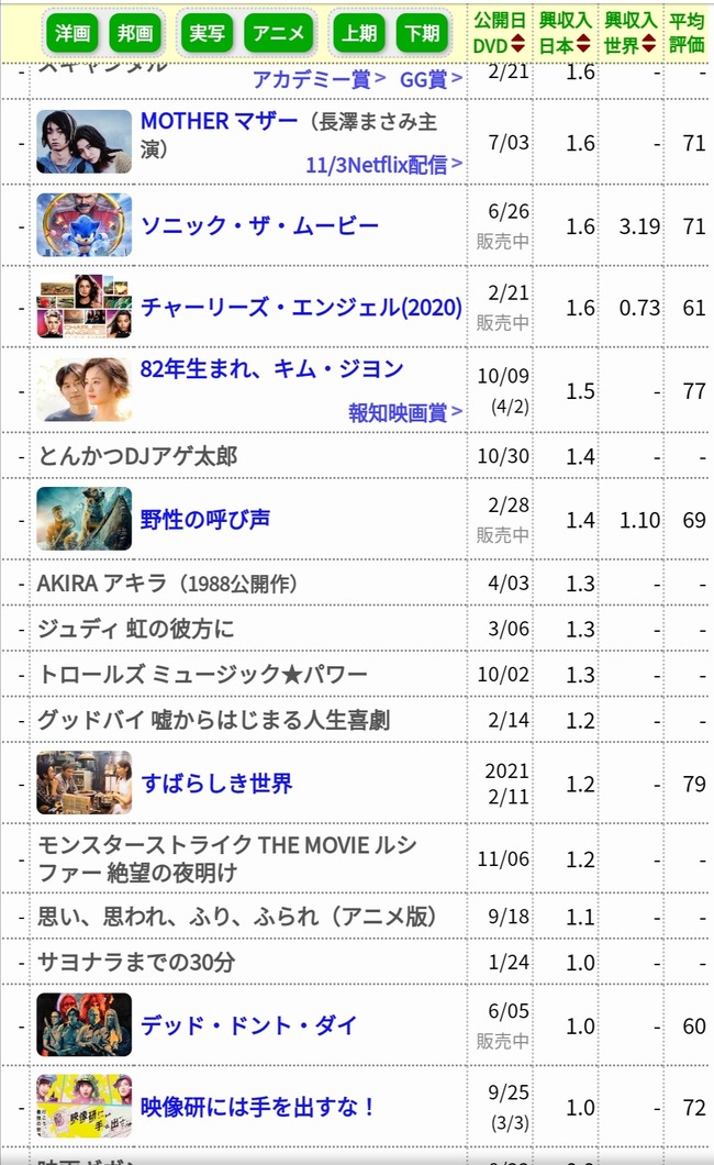 鬼滅の刃さん 前人未踏の興行収入400億突破へ ジャンプ速報