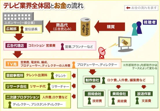 テレビ番組の制作費ってそんなにかかるのかよｗｗｗｗｗｗｗｗｗ イッテq 鉄腕dash ダウンタウン制作費ギャラ ２ch ベッキーの出演料 異常過ぎじゃね えんたぽ