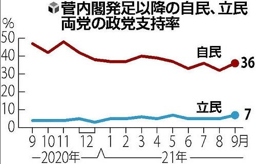 【野党支持率1桁】立憲民主党、“自民内紛”も国民はアウトオブ眼中＝読売新聞世論調査