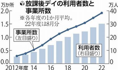 【放課後デイ事故】制度開始から10年で4100件…9割負傷・死亡8件　障害児へのわいせつ行為も横行