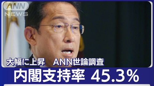 【爆発上昇】岸田内閣支持率、ANN世論調査で45.3％に急上昇　ネット「何も良いことしてないのに」　参政党役員「支持率上げの仕込みかも」と指摘し炎上