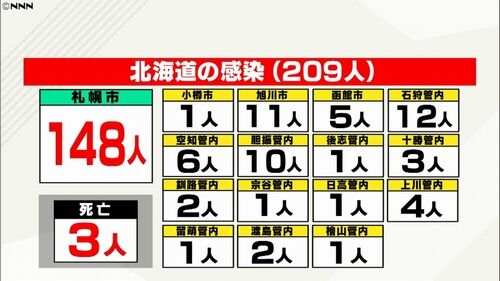 【北海道コロナ】病院・介護施設の集団感染止まらず 医療体制ひっ迫の恐れ＝政府「GoTo! GoTo!」