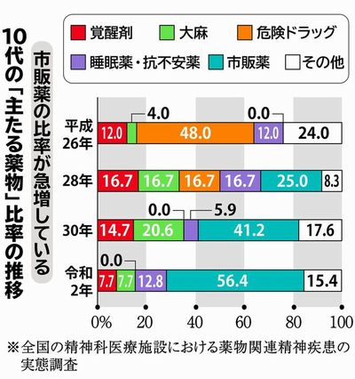 【市販薬依存が深刻化】せき止めや風邪薬など乱用　違法薬物を上回る＝新型コロナ長期化で加速