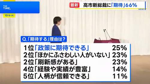 最新のJNNの世論調査で、自民党の高市新総裁に「期待する」と答えた人が66%に