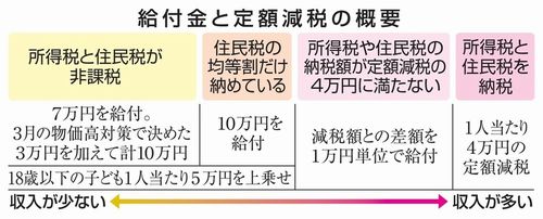 【一律10万円給付】低所得世帯、子ども1人に5万円追加 中間層の不満爆発「働くだけバカを見る」