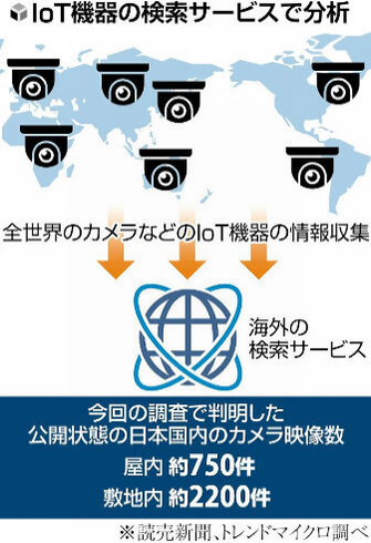 防犯カメラ映像が外部から丸見え 国内3000件判明　専門家『氷山の一角、犯罪リスク増大』 【読売新聞】