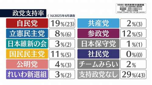 【緊急世論調査】政党支持率　自民19％　参政12％で初の2位　国民民主11％　NNN・読売新聞