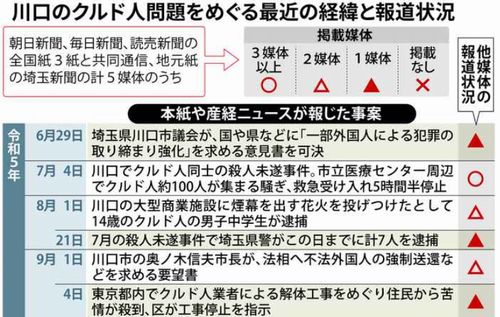 【クルド人問題とメディアの闇】朝日、共同など実態を報道せず　問題提起は「ヘイトスピーチ」 事件報道は「トルコ国籍」 岸田自民と利害一致？