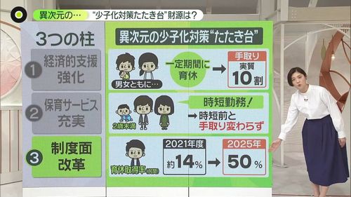 【少子化加速プラン】異次元の社会保険料値上げ　「少子化対策」の財源に　年金・医療・介護・雇用の月額保険料に上乗せ　ネット「ただのウマシカ」