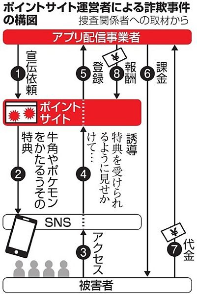 アプリ特典詐欺 キラキラウォーカー 運営会社社長ら4人逮捕 牛角 ポケモン の偽特典で不正に広告収入 News Geispo アプリ特典詐欺 キラキラウォーカー 運営会社社長ら4人逮捕 牛角 ポケモン の偽特典で不正に広告収入 News Geispo