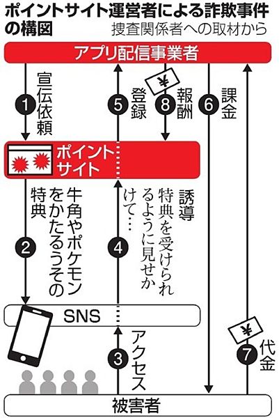 【アプリ特典詐欺】「キラキラウォーカー」運営会社社長ら４人逮捕　「牛角」「ポケモン」の偽特典で不正に広告収入