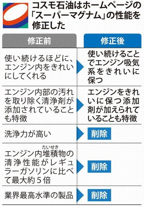 【ココロも満タンに…】コスモ石油「スーパーマグナム」に洗浄添加剤なし 「使い続けるほどきれいに…」と10年以上ウソ=景品表示法違反か
