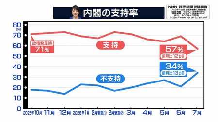 高市内閣支持率が各社で急落の背景　物価高対策皆無と説明不足【最新世論調査】